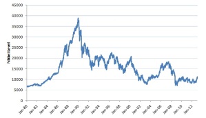 Nikkei : still a long way below early 1990s levels